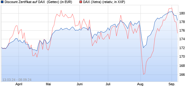 Discount Zertifikat auf DAX [Goldman Sachs Bank Eur. (WKN: GG525H) Chart