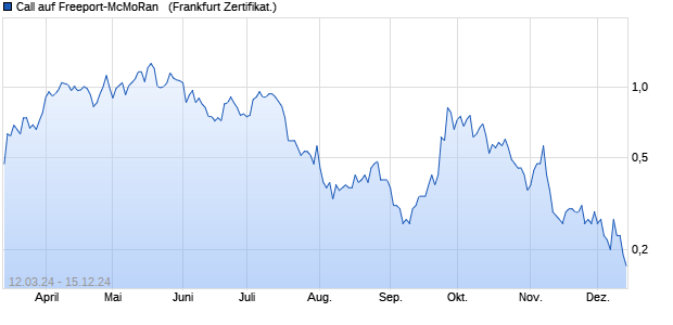 Call auf Freeport-McMoRan  [Societe Generale Effekt. (WKN: SW7K89) Chart