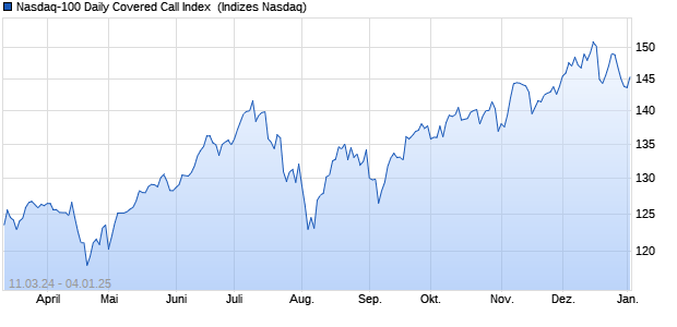 Nasdaq-100 Daily Covered Call Index [Index] Chart