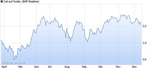 Call auf Nvidia [BNP Paribas Emissions- und Handel. (WKN: PC6G95) Chart