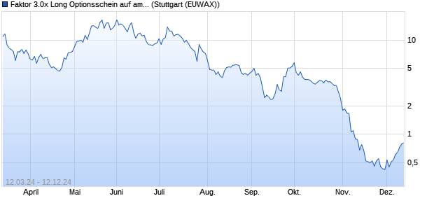 Faktor 3.0x Long Optionsschein auf ams-Osram [Mor. (WKN: MG03SD) Chart