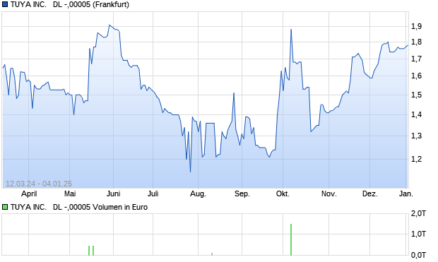 TUYA INC.   DL -,00005 Aktie Chart