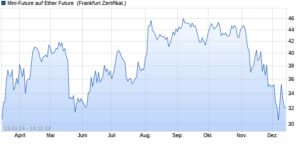 Mini-Future auf Ether Future [Vontobel] (WKN: VD10DW) Chart