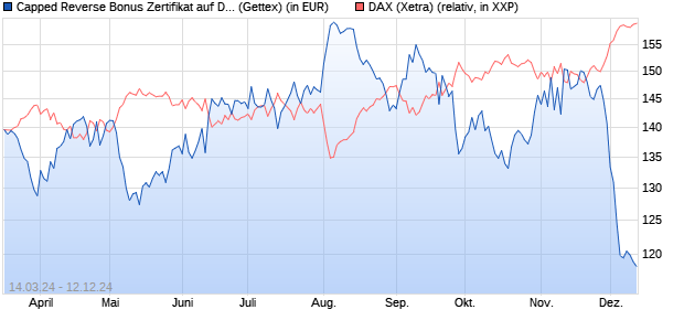 Capped Reverse Bonus Zertifikat auf DAX [Goldman . (WKN: GG549N) Chart