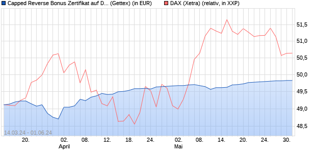 Capped Reverse Bonus Zertifikat auf DAX [Goldman . (WKN: GG54AB) Chart