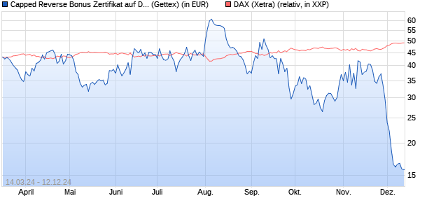 Capped Reverse Bonus Zertifikat auf DAX [Goldman . (WKN: GG54B7) Chart