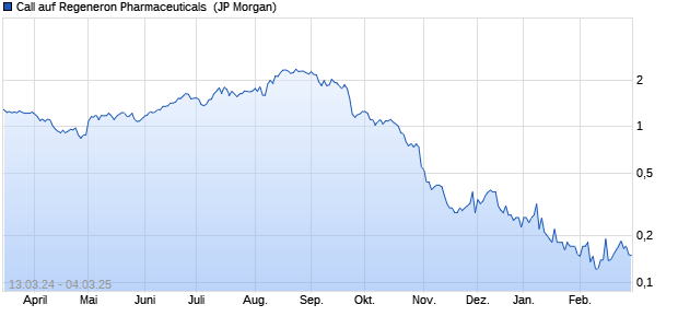 Call auf Regeneron Pharmaceuticals [J.P. Morgan Str. (WKN: JK4LBS) Chart