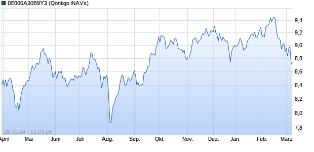 DE000A30B9Y3 Chart