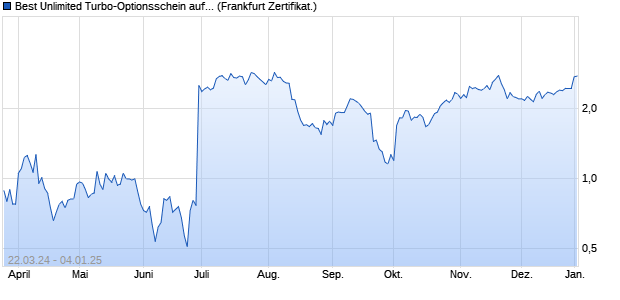 Best Unlimited Turbo-Optionsschein auf Nike [Sociét. (WKN: SW5MWX) Chart