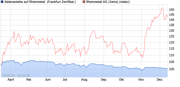 Aktienanleihe auf Rheinmetall [Vontobel Financial Pr. (WKN: VD1TSU) Chart