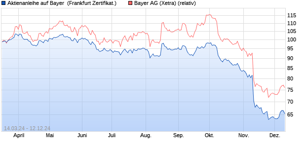 Aktienanleihe auf Bayer [Vontobel Financial Products . (WKN: VD1TY8) Chart