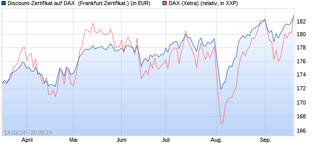 Discount-Zertifikat auf DAX [DZ BANK AG] (WKN: DQ1LS3) Chart