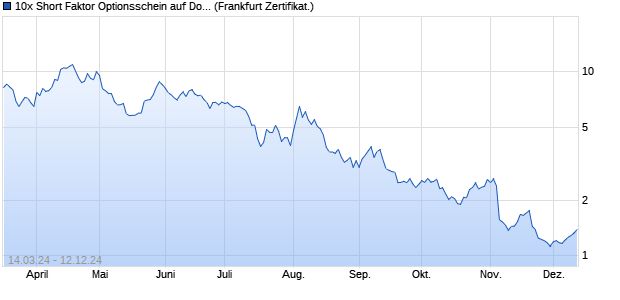 10x Short Faktor Optionsschein auf Dow Jones Indus. (WKN: UM3AP0) Chart