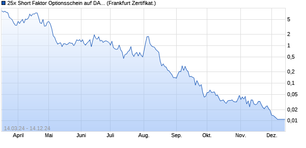 25x Short Faktor Optionsschein auf DAX [UBS AG (Lo. (WKN: UM2UV1) Chart