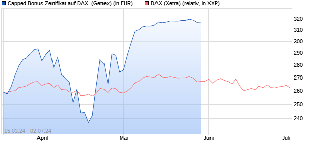 Capped Bonus Zertifikat auf DAX [Goldman Sachs Ba. (WKN: GG5809) Chart