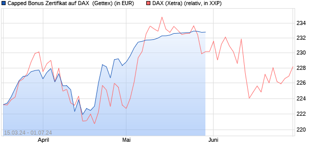 Capped Bonus Zertifikat auf DAX [Goldman Sachs Ba. (WKN: GG582H) Chart