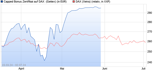 Capped Bonus Zertifikat auf DAX [Goldman Sachs Ba. (WKN: GG582Q) Chart