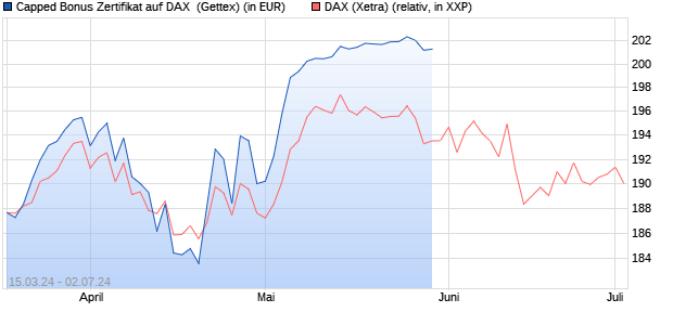 Capped Bonus Zertifikat auf DAX [Goldman Sachs Ba. (WKN: GG5845) Chart