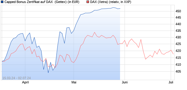 Capped Bonus Zertifikat auf DAX [Goldman Sachs Ba. (WKN: GG5849) Chart