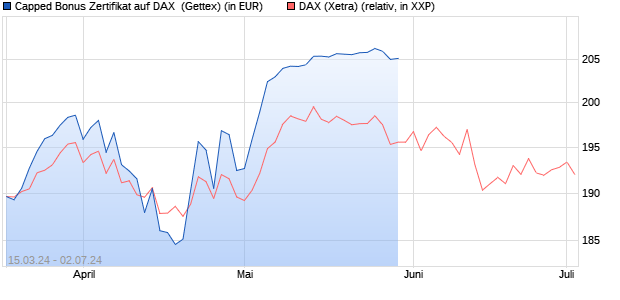 Capped Bonus Zertifikat auf DAX [Goldman Sachs Ba. (WKN: GG585K) Chart