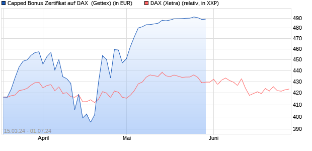 Capped Bonus Zertifikat auf DAX [Goldman Sachs Ba. (WKN: GG586Z) Chart