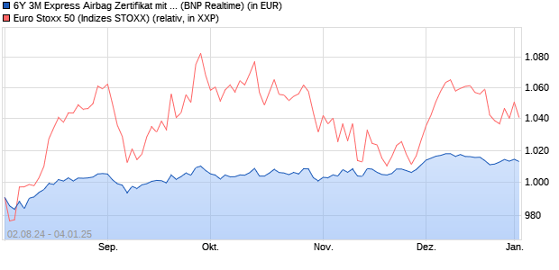 6Y 3M Express Airbag Zertifikat mit bedingtem Kupon . (WKN: PN99MJ) Chart