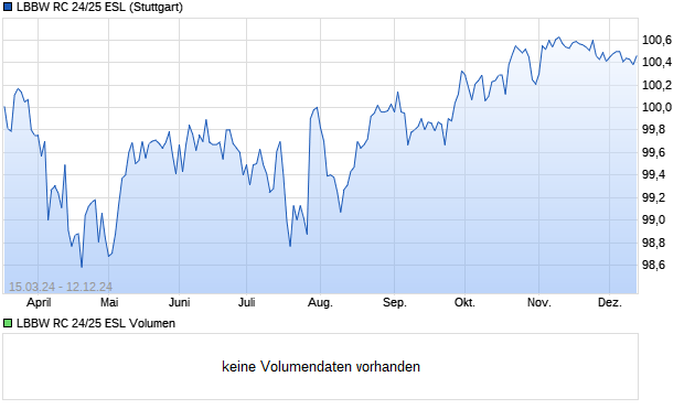 LBBW RC 24/25 ESL Aktie Chart