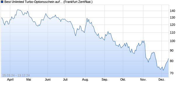 Best Unlimited Turbo-Optionsschein auf Dow Jones I. (WKN: SW7TRT) Chart