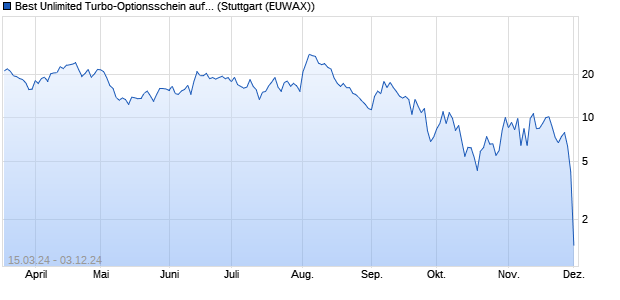 Best Unlimited Turbo-Optionsschein auf DAX [Sociét. (WKN: SW7TS7) Chart