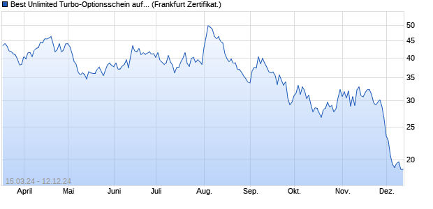 Best Unlimited Turbo-Optionsschein auf DAX [Sociét. (WKN: SW7TTF) Chart