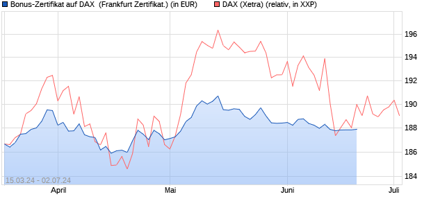 Bonus-Zertifikat auf DAX [DZ BANK AG] (WKN: DQ1NNZ) Chart