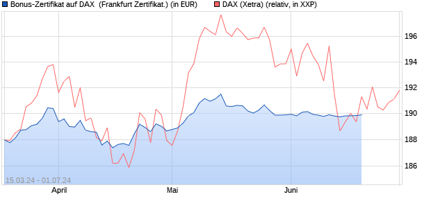 Bonus-Zertifikat auf DAX [DZ BANK AG] (WKN: DQ1NN0) Chart