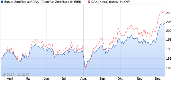 Bonus-Zertifikat auf DAX [DZ BANK AG] (WKN: DQ1NQK) Chart