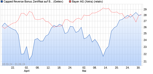 Capped Reverse Bonus Zertifikat auf Bayer [Goldman. (WKN: GG59SS) Chart