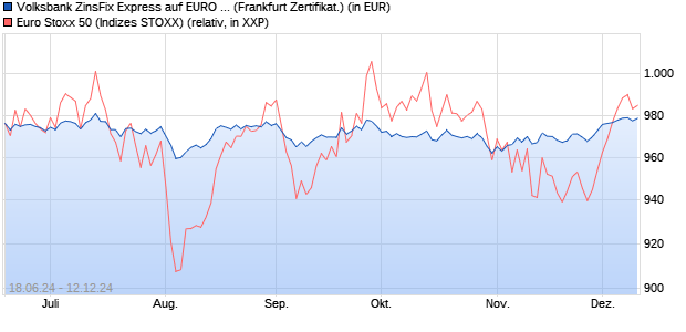 Volksbank ZinsFix Express auf EURO STOXX 50 [DZ . (WKN: DQ1L22) Chart