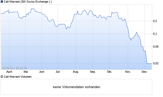 Call-Warrant Aktie Chart
