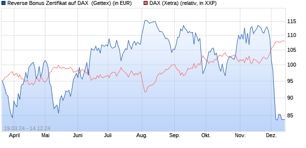 Reverse Bonus Zertifikat auf DAX [Goldman Sachs B. (WKN: GG5A75) Chart