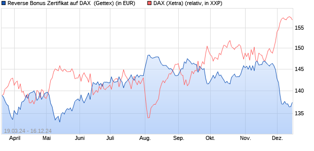 Reverse Bonus Zertifikat auf DAX [Goldman Sachs B. (WKN: GG5A89) Chart