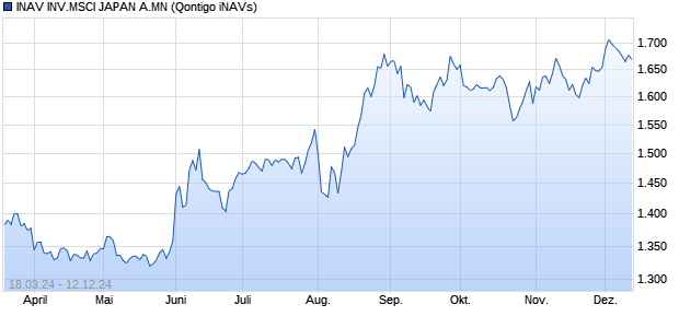 INAV INV.MSCI JAPAN A.MN Chart