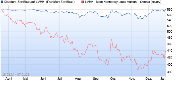 Discount-Zertifikat auf LVMH [Landesbank Baden-Wü. (WKN: LB4429) Chart