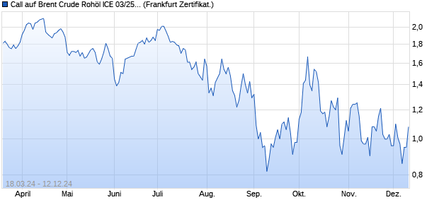 Call auf Brent Crude Rohöl ICE 03/25 [DZ BANK AG] (WKN: DJ9K1K) Chart