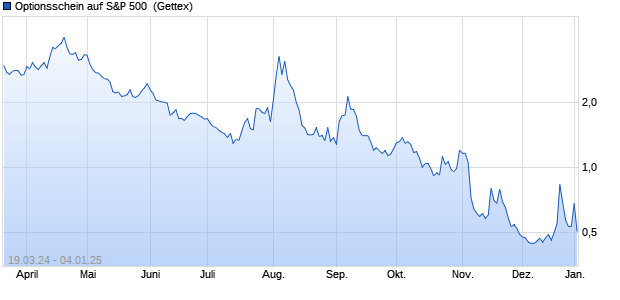 Optionsschein auf S&P 500 [Goldman Sachs Bank E. (WKN: GG5CA2) Chart