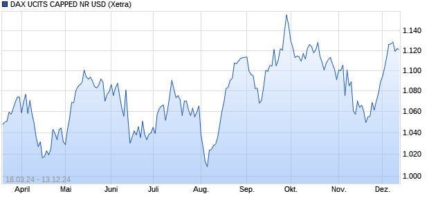 DAX UCITS CAPPED NR USD Chart