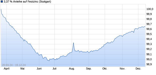 3,37 % Anleihe auf Festzins (WKN LB43XK, ISIN DE000LB43XK1) Chart