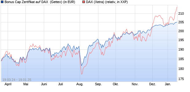 Bonus Cap Zertifikat auf DAX [UniCredit Bank GmbH] (WKN: HD3VUD) Chart