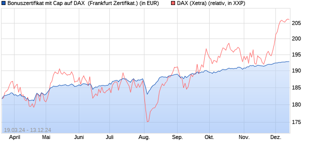 Bonuszertifikat mit Cap auf DAX [DZ BANK AG] (WKN: DQ1RL4) Chart