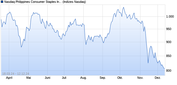 Nasdaq Philippines Consumer Staples Index [Index] Chart