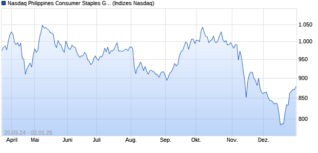 Nasdaq Philippines Consumer Staples GBP TR Inde. Chart