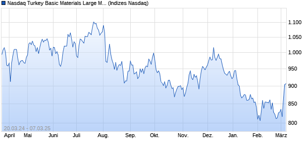 Nasdaq Turkey Basic Materials Large Mid Cap TRY T. Chart