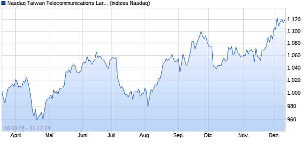 Nasdaq Taiwan Telecommunications Large Mid Cap . Chart